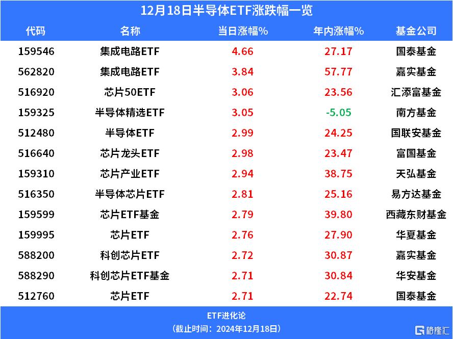 半导体板块强势领涨，集成电路ETF涨超4%，芯片50ETF和半导体精选ETF涨超3%