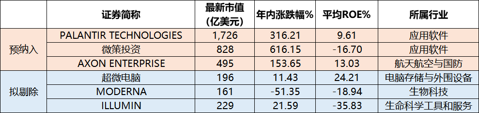 重大调整！纳斯达克100指数将迎年度调仓，有何看点？