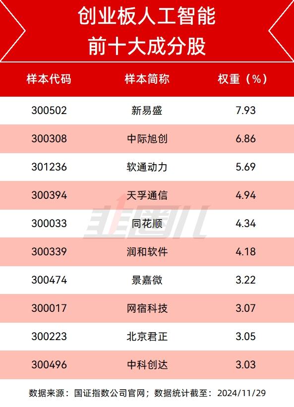 创业板人工智能前10：千只基金重仓光模块3巨头，新易盛年涨172%
