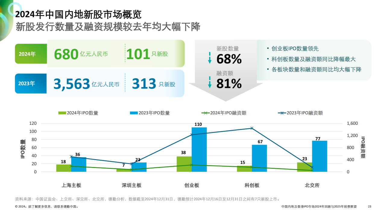 德勤：2025年A股IPO数量及融资规模将稳中有增