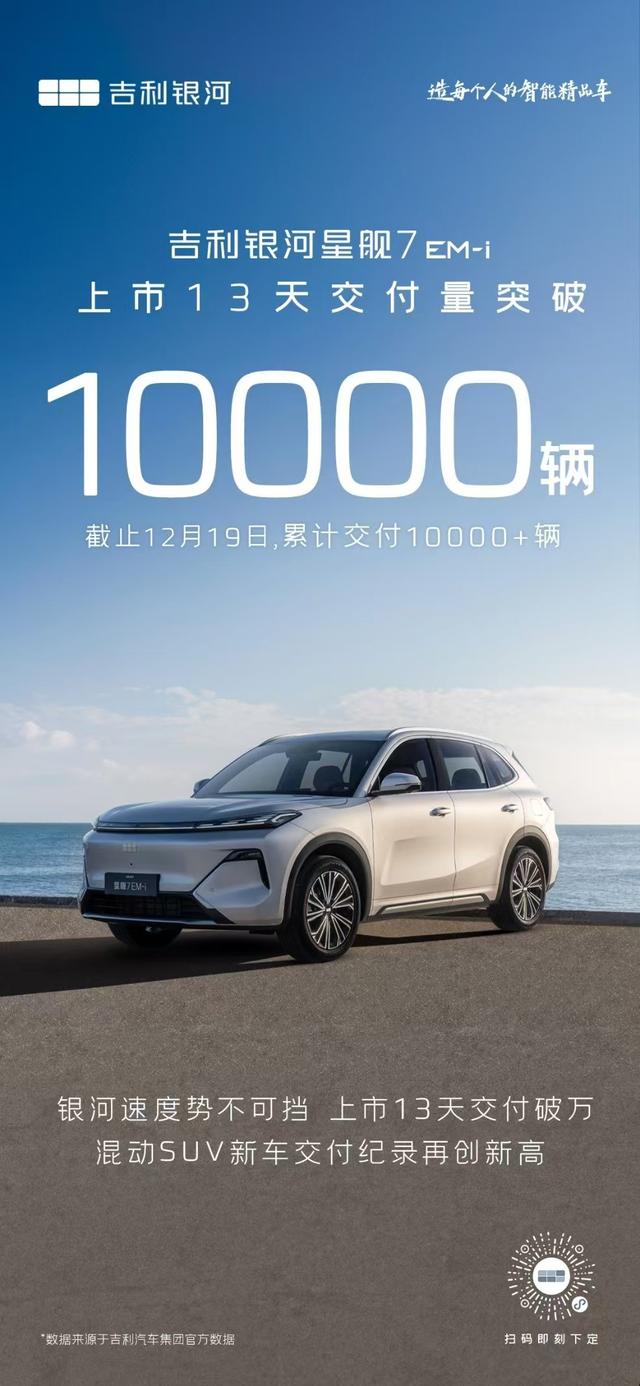 13天交付破万辆,吉利银河星舰7EM-i打破电混SUV新车最快交付纪录