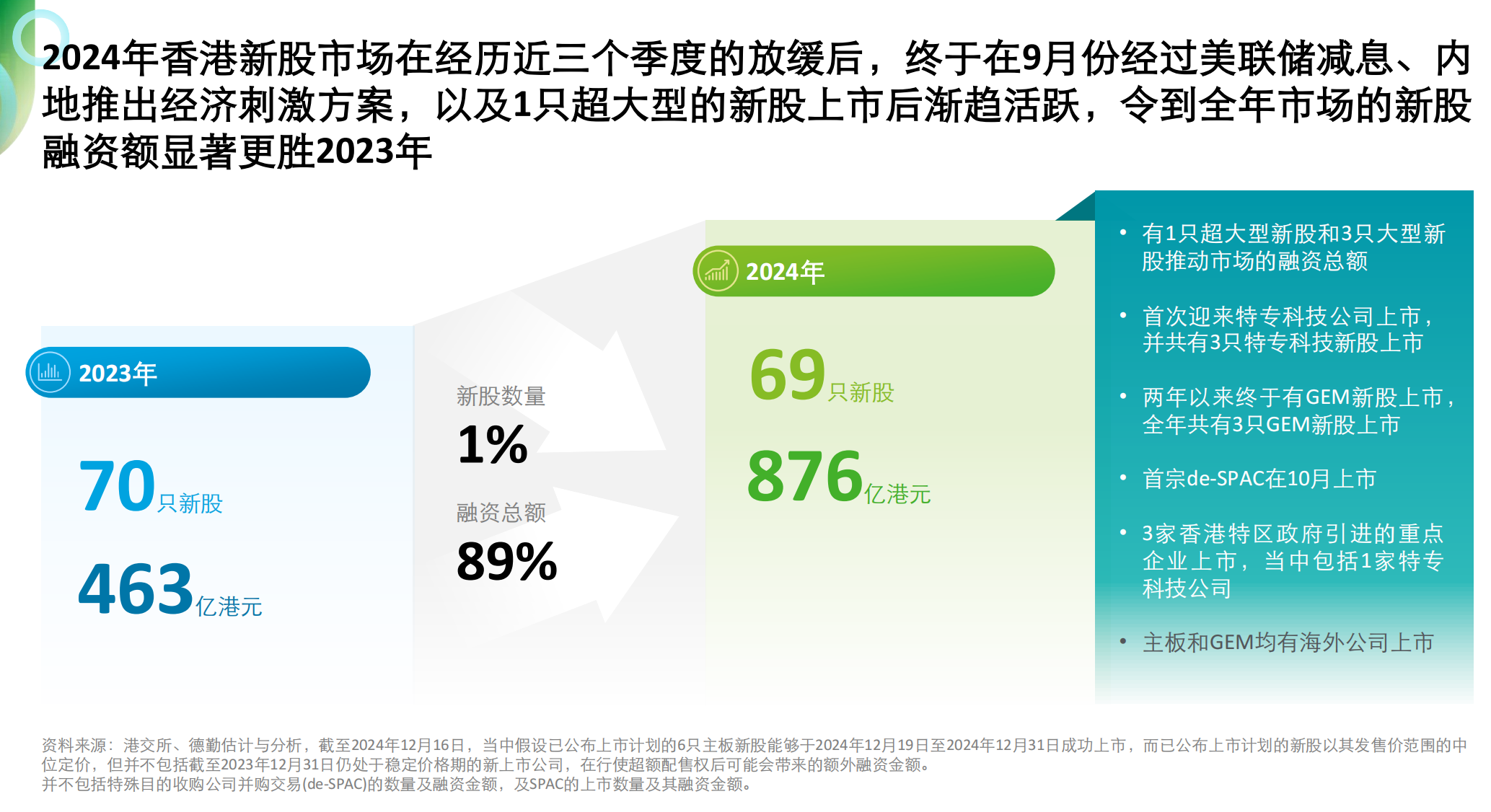 德勤：2025年香港IPO市场动力更强 80只新股或融资1500亿港元