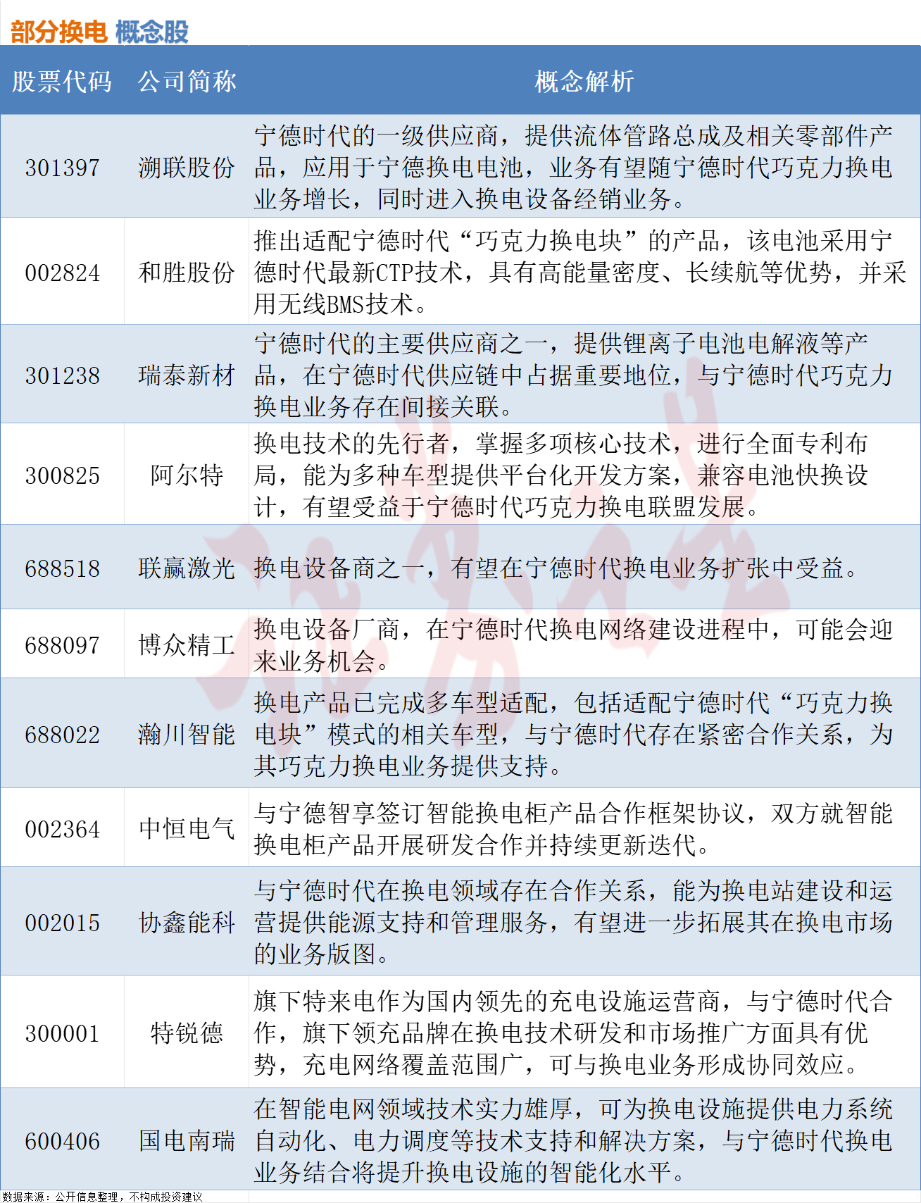 宁德时代换电业务提速，相关概念股梳理（附股）