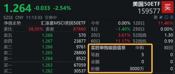 美联储如期降息,美股缘何暴跌?M7含量更高的美国50ETF(159577)开盘即获顶格净申购,近2日资金净流入近1.3亿