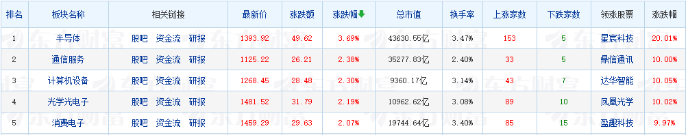 反攻开始，半导体再度领先涨幅榜！