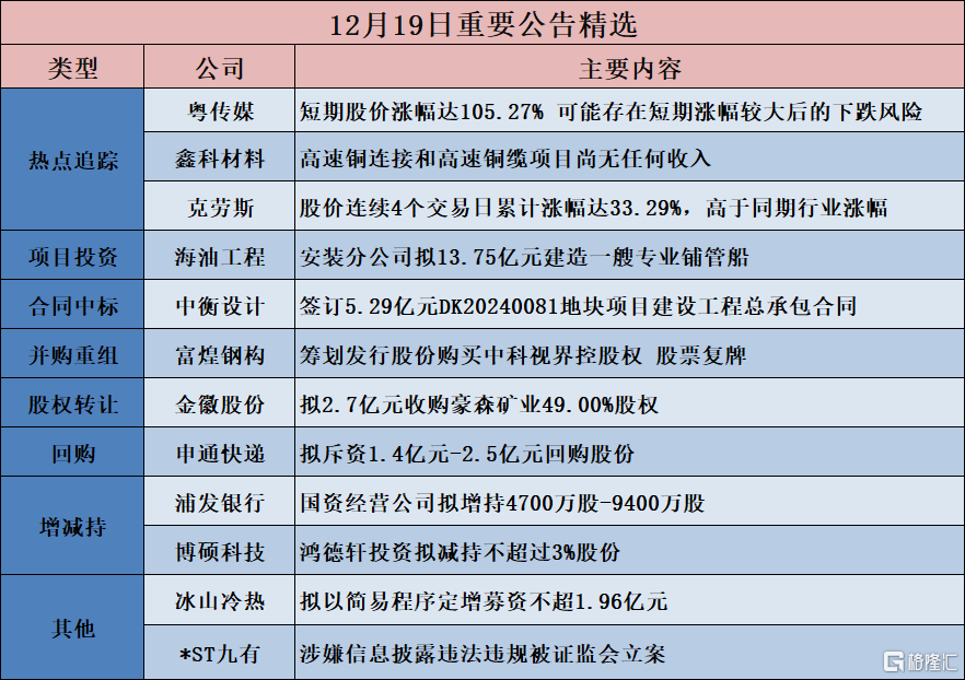 公告精选︱申通快递：拟斥资1.4亿元-2.5亿元回购股份；鑫科材料：高速铜连接和高速铜缆项目尚无任何收入
