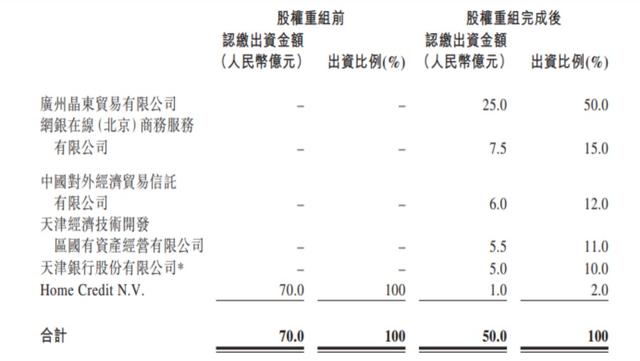 重磅!京东、天津银行等参与捷信消金重组,合计出资50亿