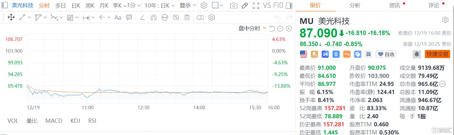 绩后跌逾16%！美光科技指引远不及预期，连遭分析师下调目标价