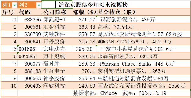 A股今年涨幅前10股票,谁在重仓?