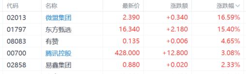 微信进击“社交电商”，腾讯概念、电商股遭引爆，微盟猛飙16%！