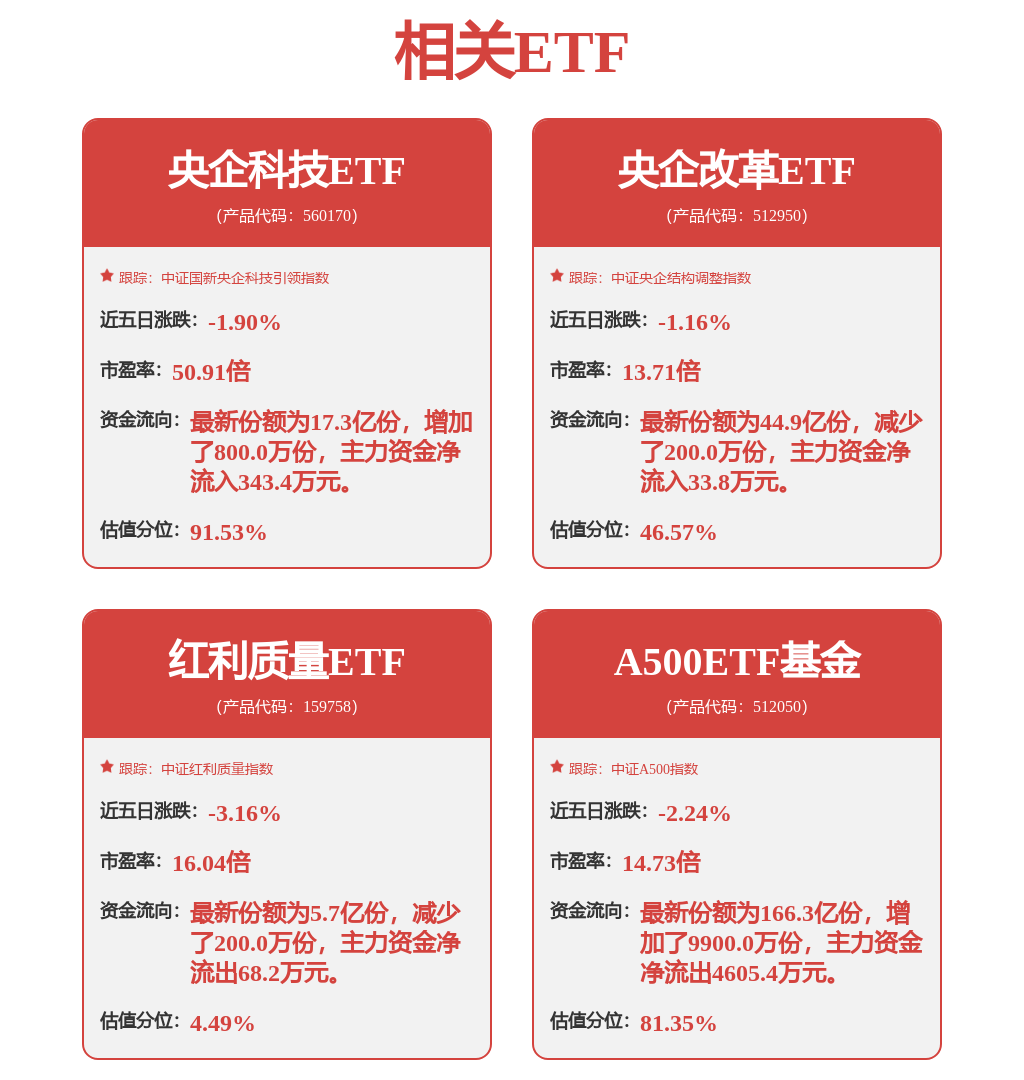 A500ETF基金（512050）冲击三连涨，日均成交额超31亿元位居A500赛道第一