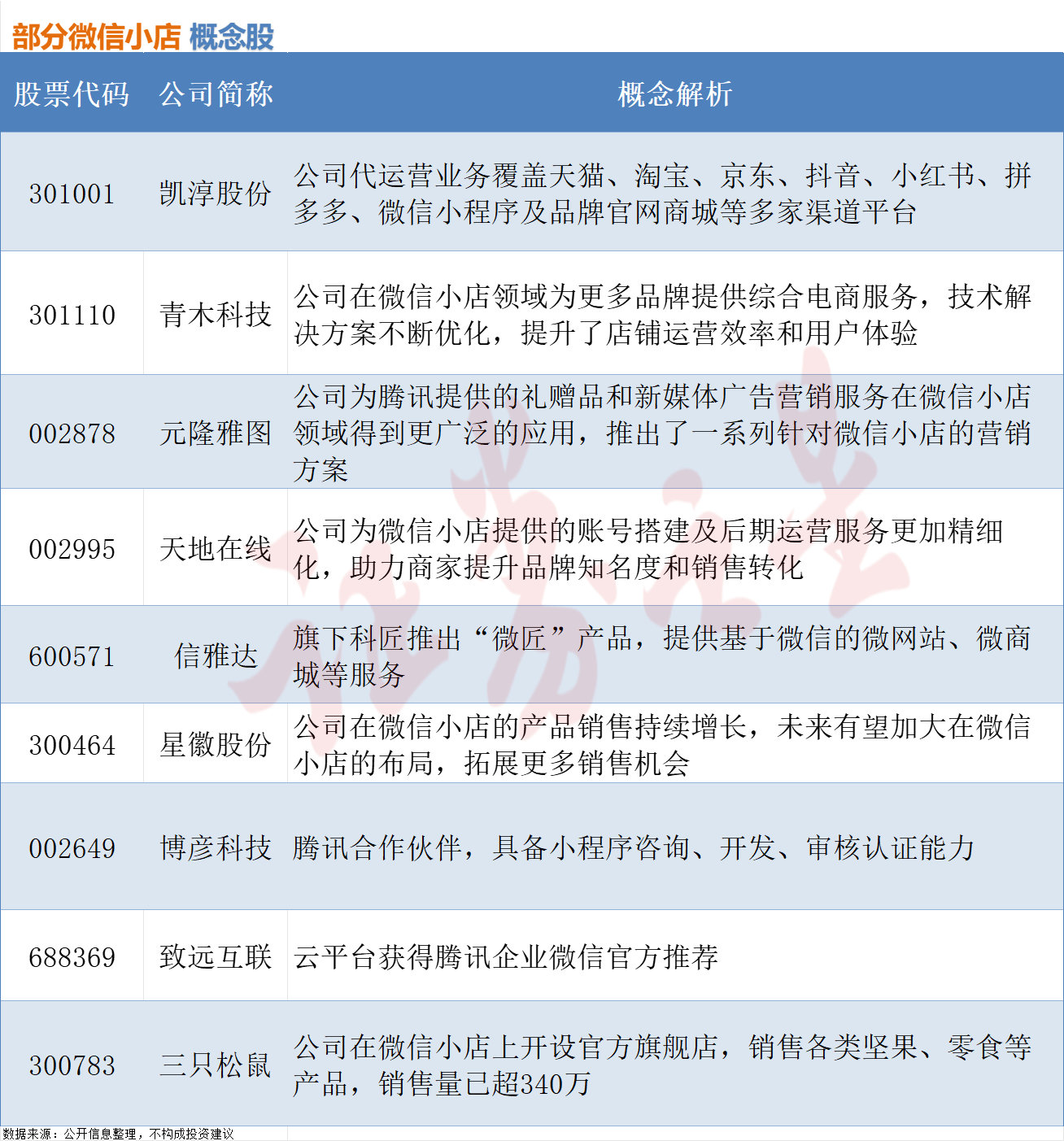 微信小店灰测“送礼物”功能，相关概念股梳理（附股）