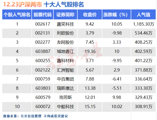 12月23日十大人气股：露笑科技艰难“笑到尾盘”