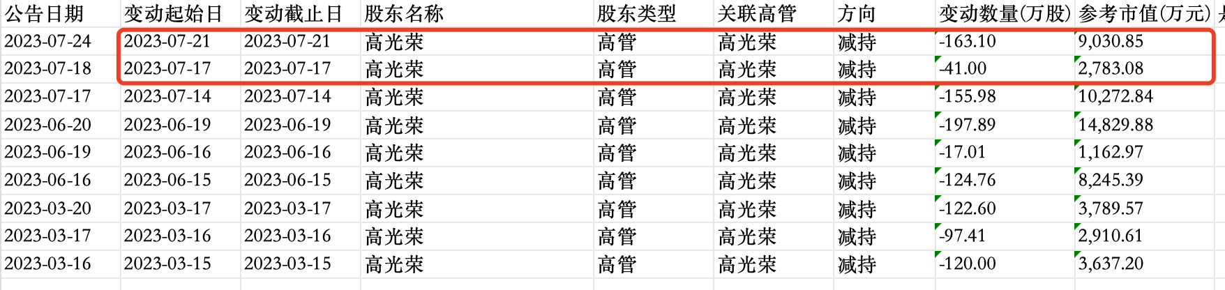 800亿市值大牛股实控人涉嫌违规减持被立案调查！2023年套现约5.67亿元