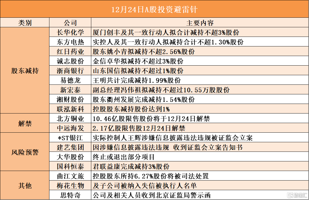 12月24日A股投资避雷针︱诚志股份：股东金信卓华拟减持不超过3%股份；*ST银江：实际控制人王辉涉嫌信息披露违法违规被证监会立案