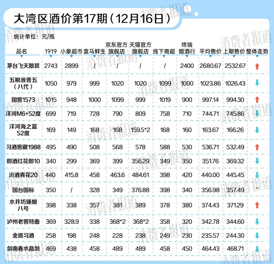 飞天茅台价格上涨，剑南春次高端白酒价格下跌|大湾区酒价第17期