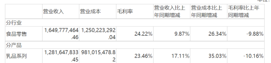 品渥食品亏损业绩难破局：进口奶收入失色 奶酪业务深陷红海苦战