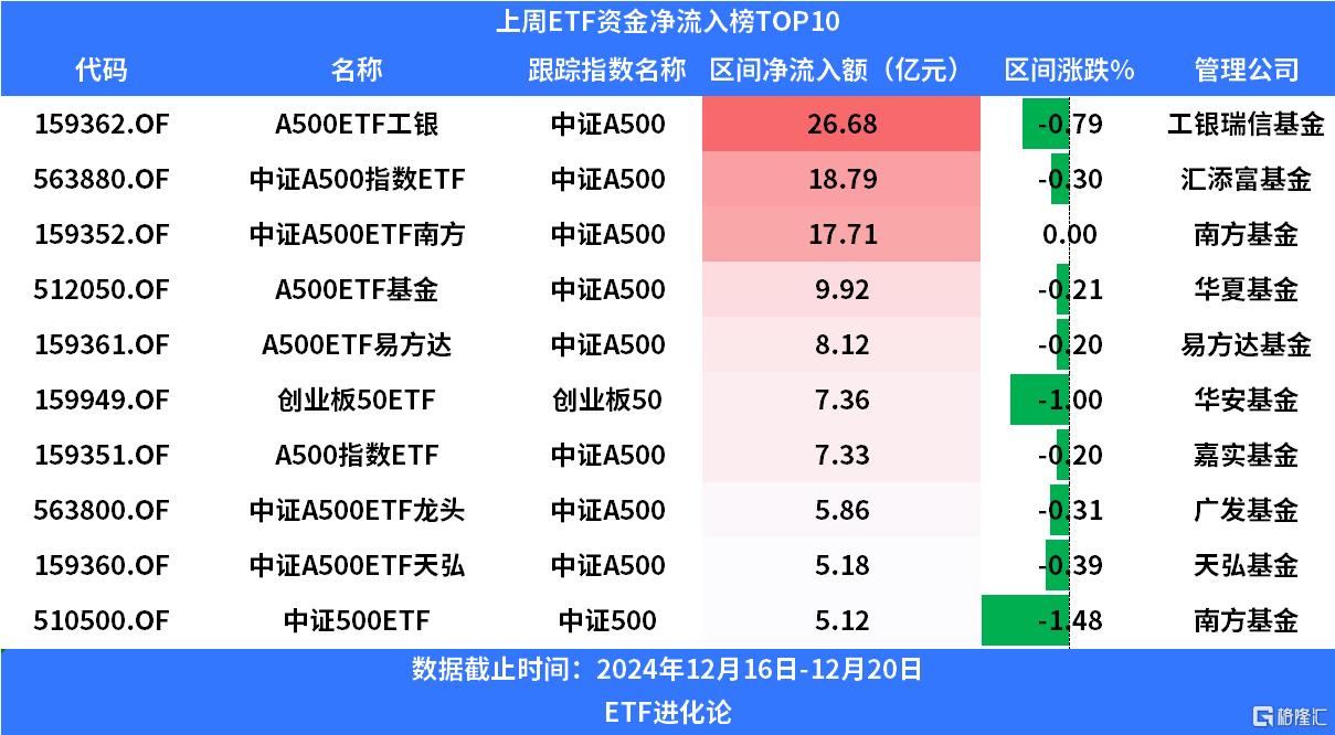 上周股票ETF净赎回超60亿元，半导体行业ETF领涨