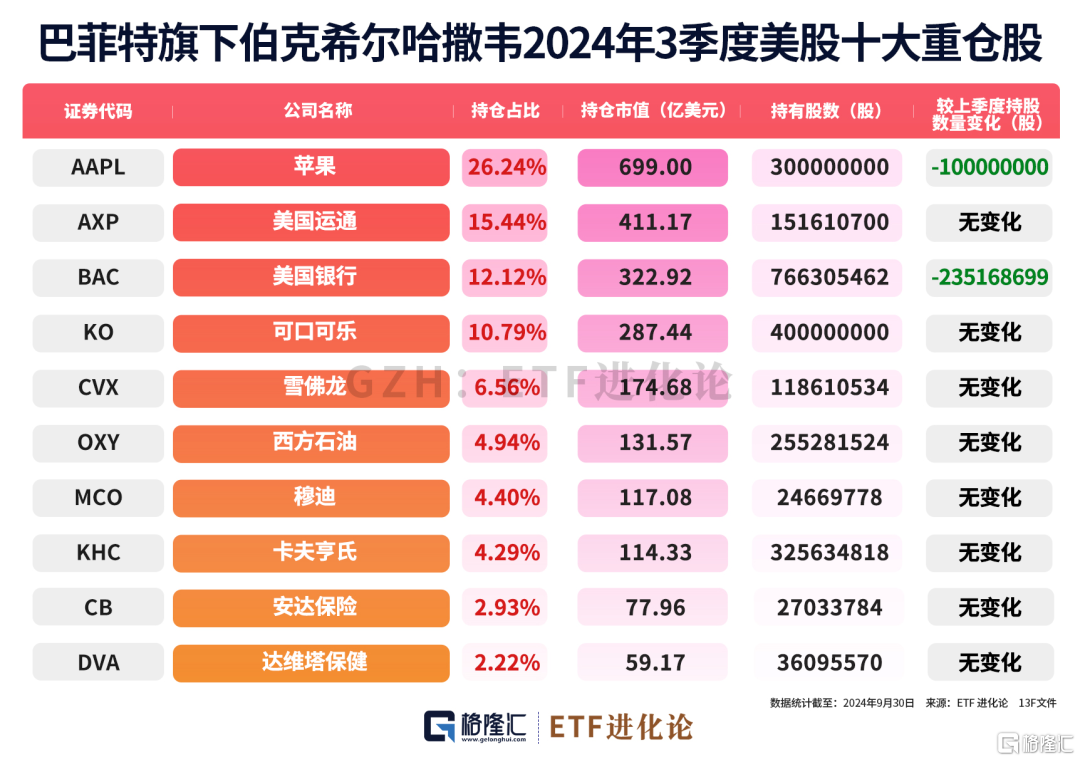 大动作！股神连续扫货