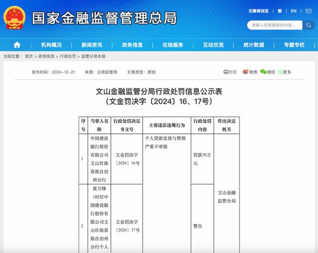 建设银行文山壮族苗族自治州分行被罚30万元!相关责任人被警告