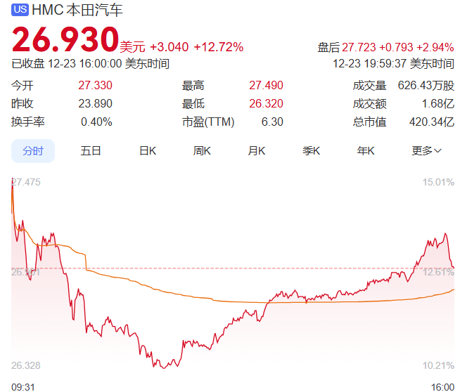 本田一夜飙涨13%,世界第三大汽车集团呼之欲出