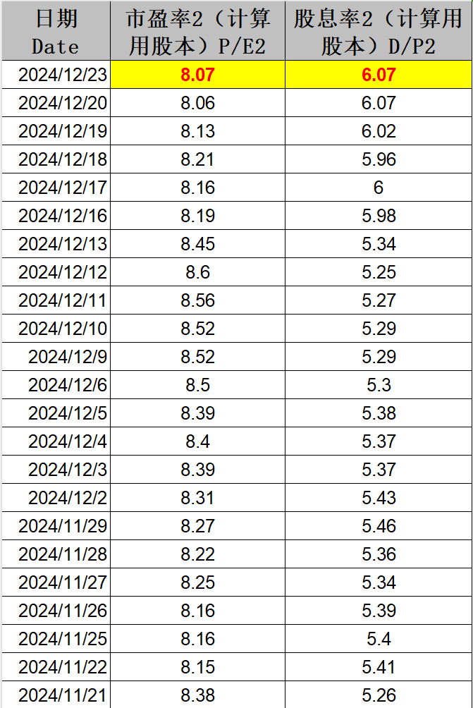 股债性价比指标升高，中证红利指数最新股息率进一步升至6.07%