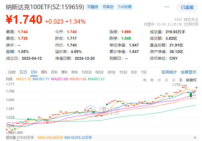 纳指连涨两日，年内有望冲击新高？