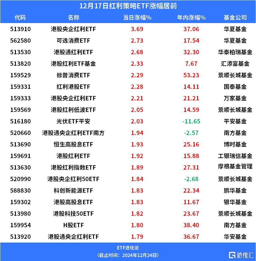 四大行再创新高，港股红利策略ETF全线飘红，港股央企红利ETF涨超3%、港股通红利ETF和港股红利ETF涨超2%