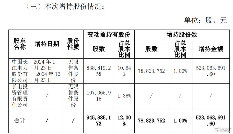 出手了！长江电力继续增持桂冠电力，持股比例达13%