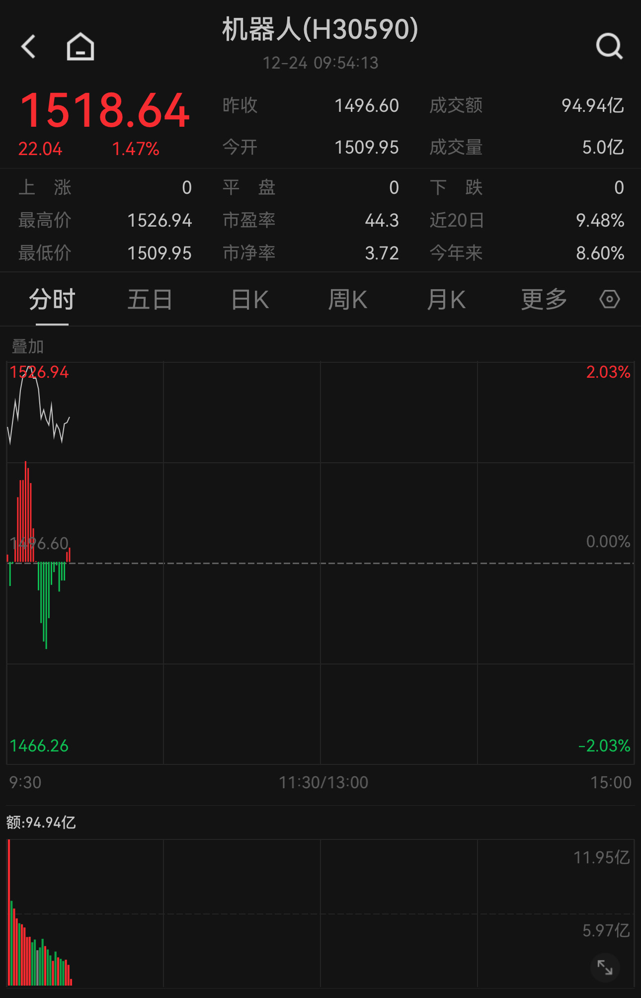 人形机器人迎来商业化，中证机器人指数现涨1.47%，关注天弘中证机器人联接A（014880）