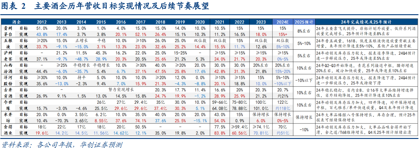 明年白酒企业业绩目标曝光！龙头增速降至个位数