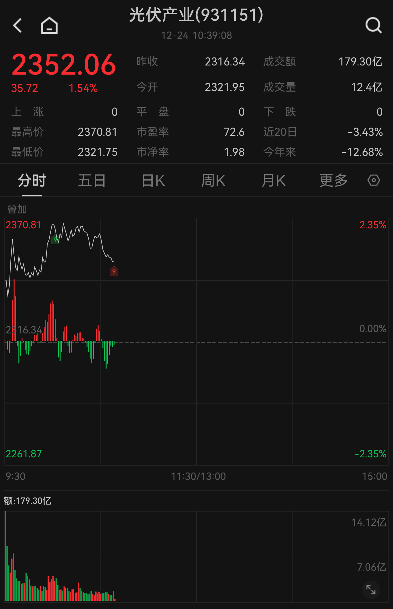 国内新增光伏装机超200GW！中证光伏产业指数现涨1.54%，关注天弘中证光伏产业A（011102）