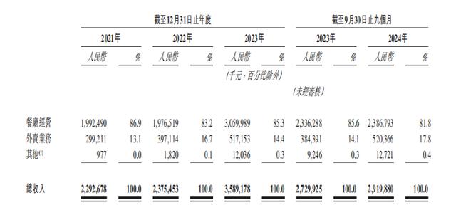 绿茶集团招股书,写满了2024餐饮之难