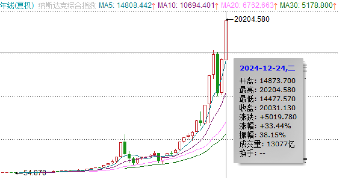 12道“急急如律令”！纳指ETF涨出了风险