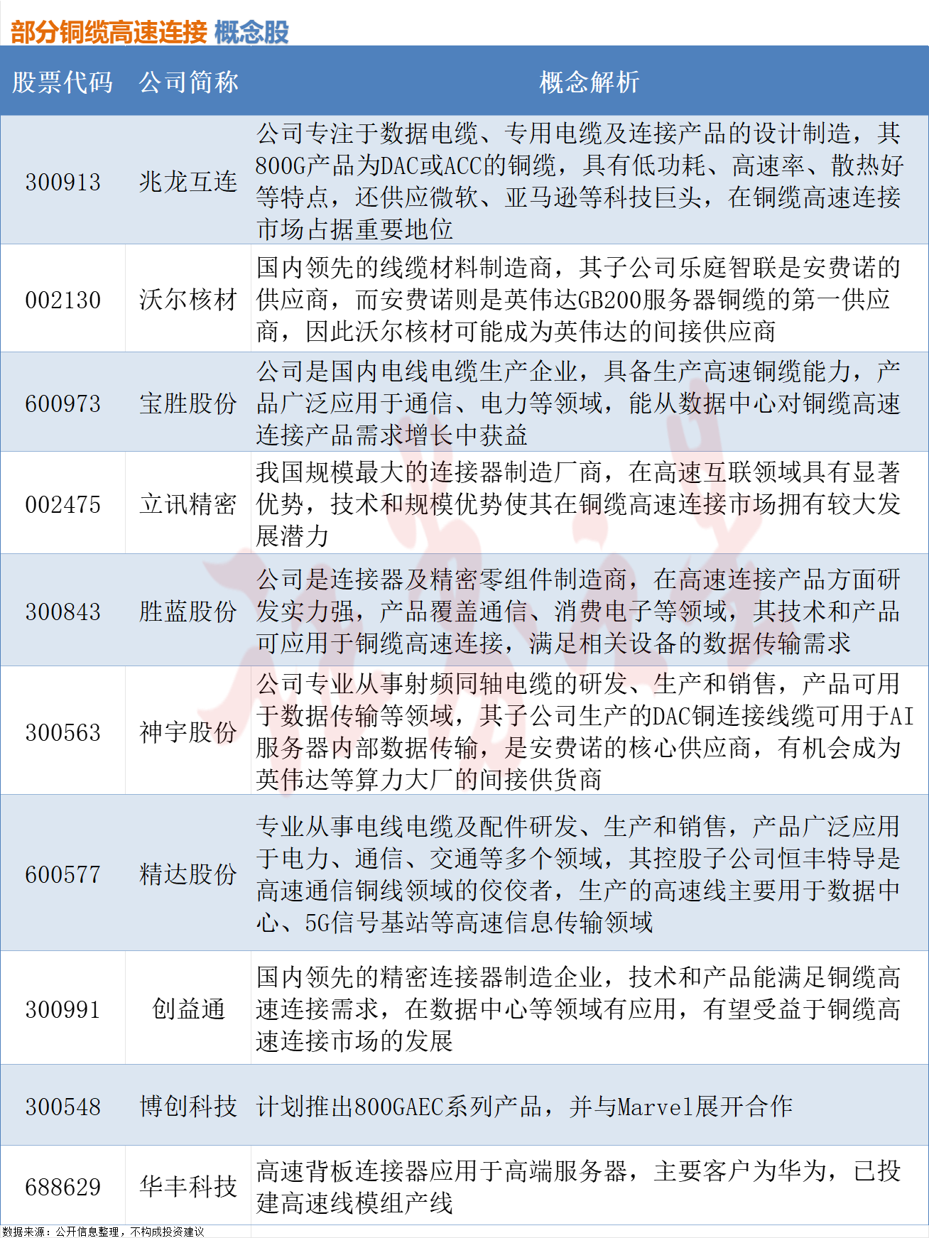 铜缆高速连接器崛起，相关概念股梳理（附股）