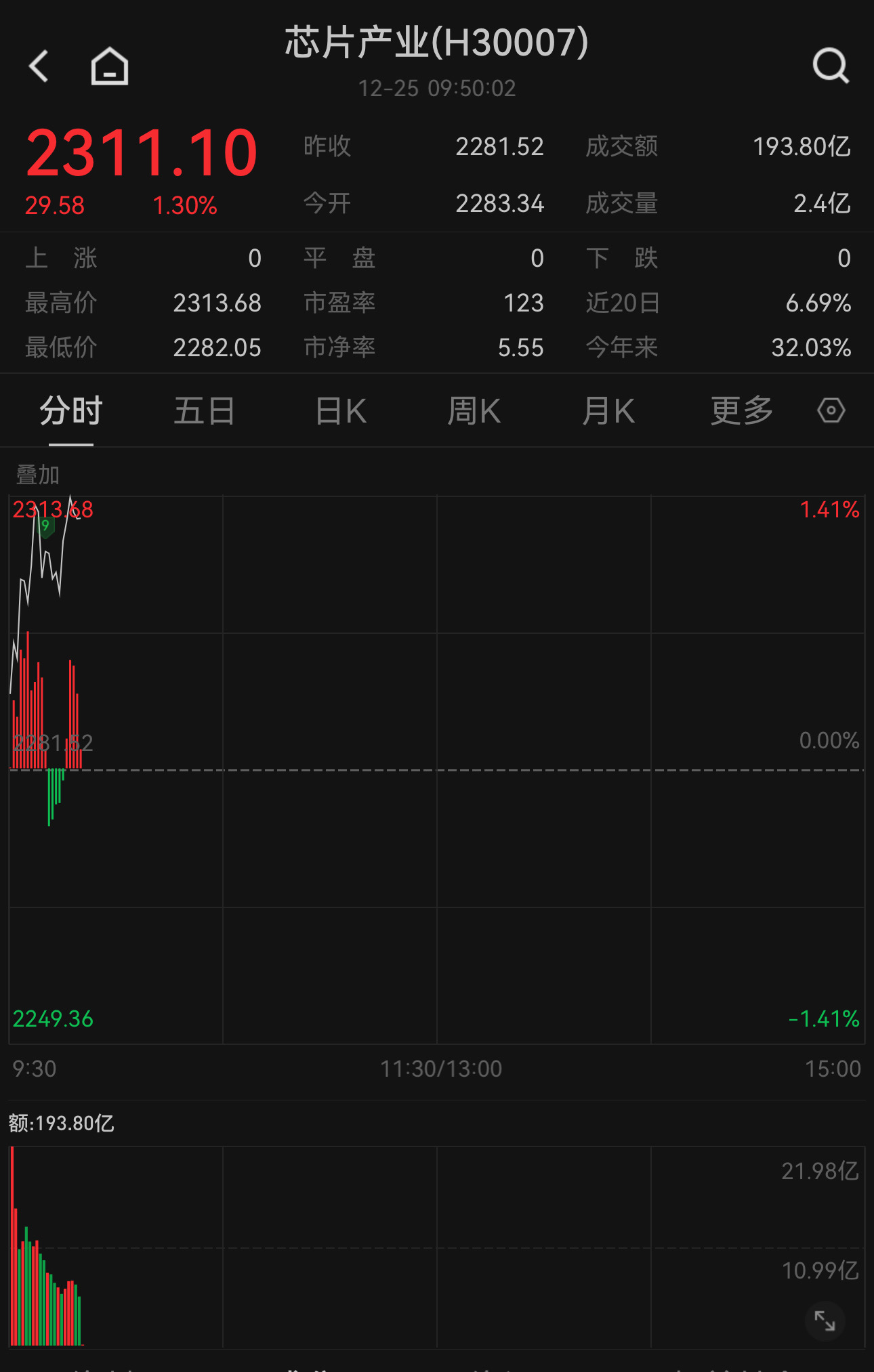 机构预计2025年半导体行业迎强劲增长！中证芯片产业指数现涨1.3%，关注天弘中证芯片联接A（012552）