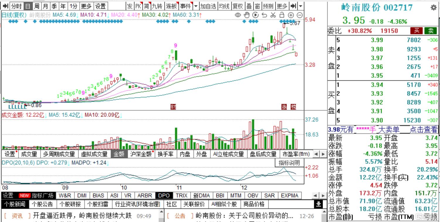 突然变脸！6倍大牛股面临流动性危机，股价连续跌停
