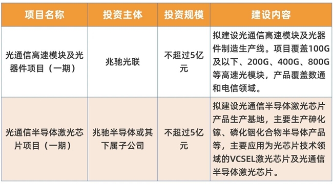 兆驰股份加码布局光通信项目 东方明珠同意不减持支持发展