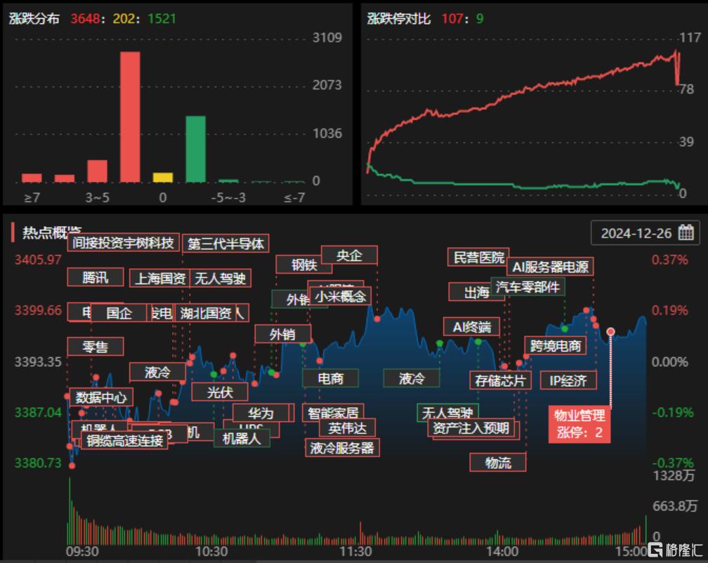 龙虎榜 | 资金狂冲铜缆！博创科技、露笑科技、沃尔核材获买入，呼家楼3.02亿元出逃上海凤凰