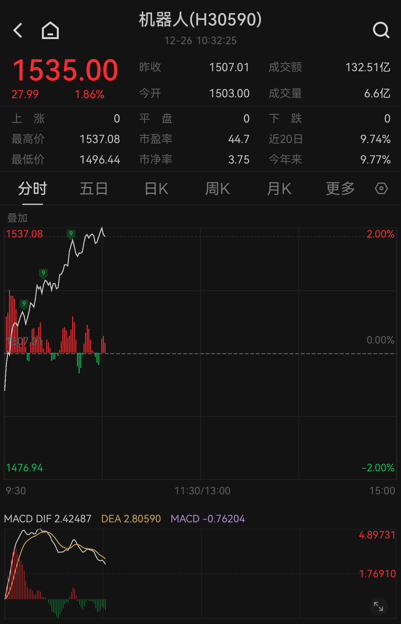五部门制定数据产业发展促进政策！中证机器人指数现涨1.86%，关注天弘中证机器人联接A（014880）