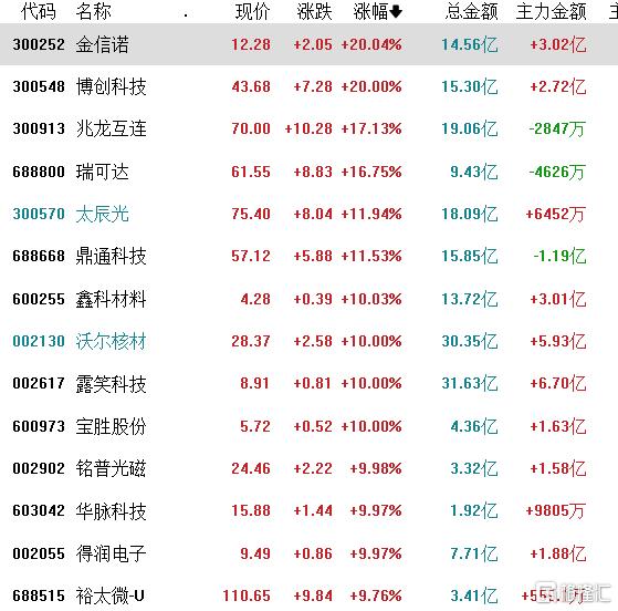 全线大爆发！铜缆高速连接板块领跑A股，多只个股年内已翻倍