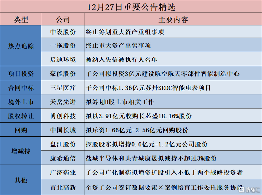 公告精选︱一拖股份：终止重大资产出售事项；博创科技：拟以3.91亿元收购长芯盛18.16%股份