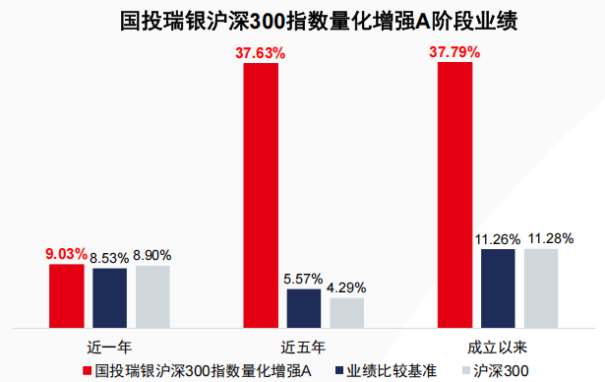 个人养老金产品扩容，国投瑞银沪深300指数量化增强、中证500指数量化增强增设Y份额