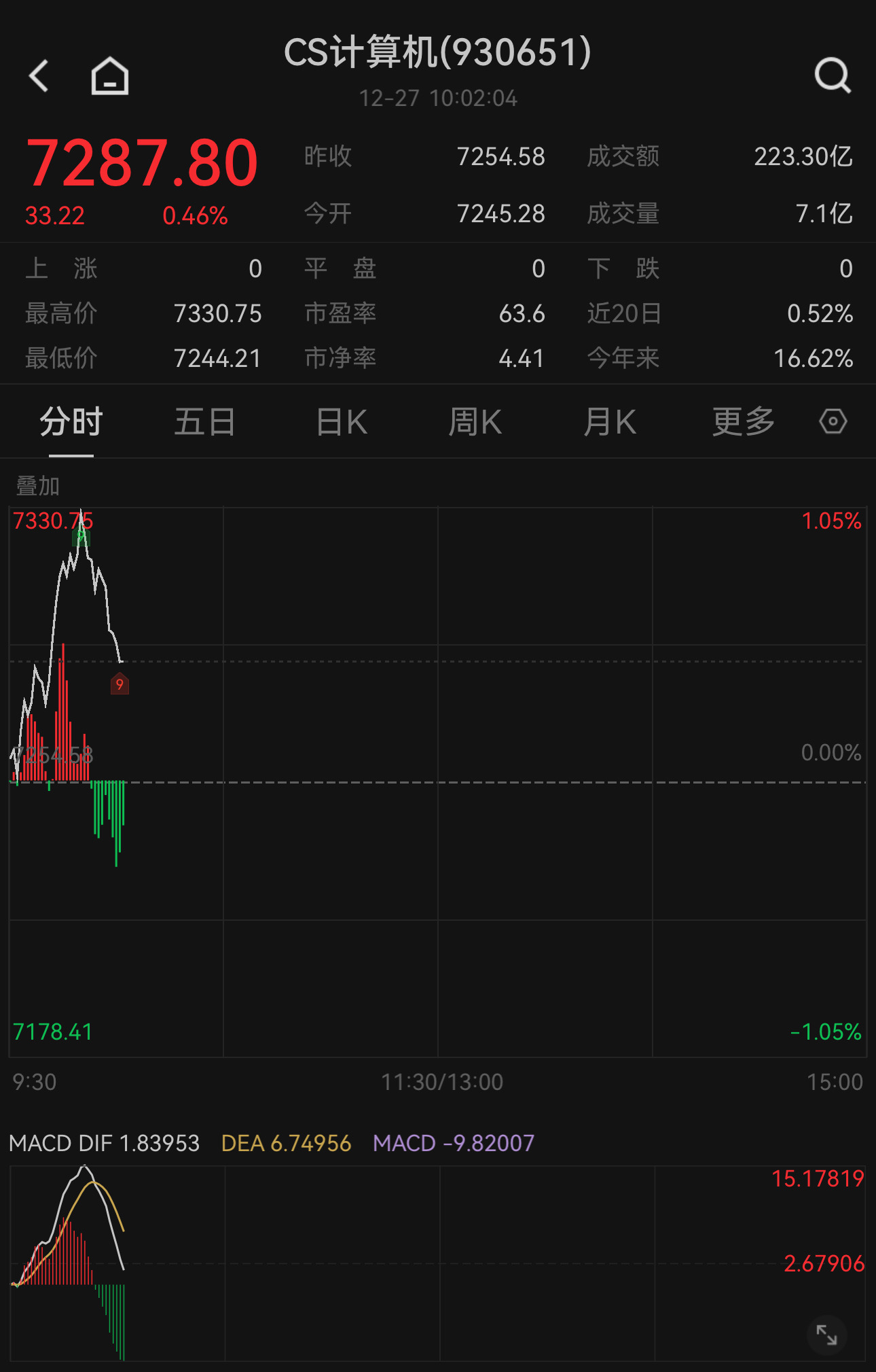 联想牵手多家巨头加速AI应用落地，中证计算机主题指数现涨0.46%，关注天弘中证计算机主题ETF联接A（001629）