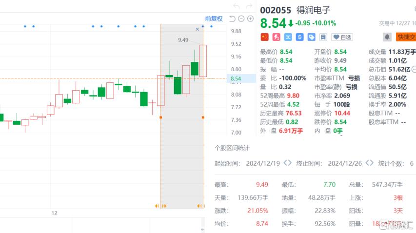 6天3板后跌停！得润电子上演 “冰与火之歌”，创始人被立案