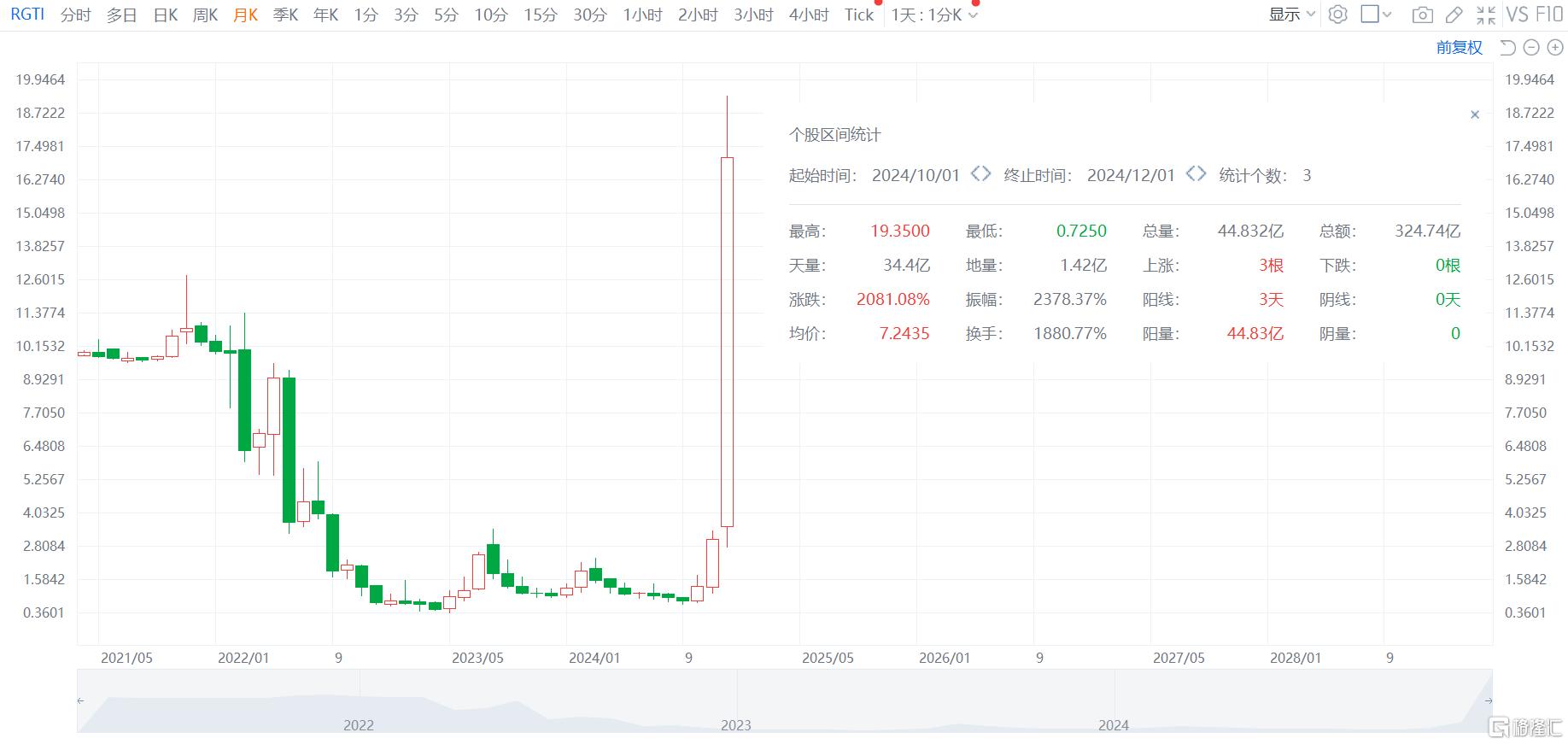 美股爆炒！“量子计算界英伟达”3个月飙涨20倍，一文速览国内概念股