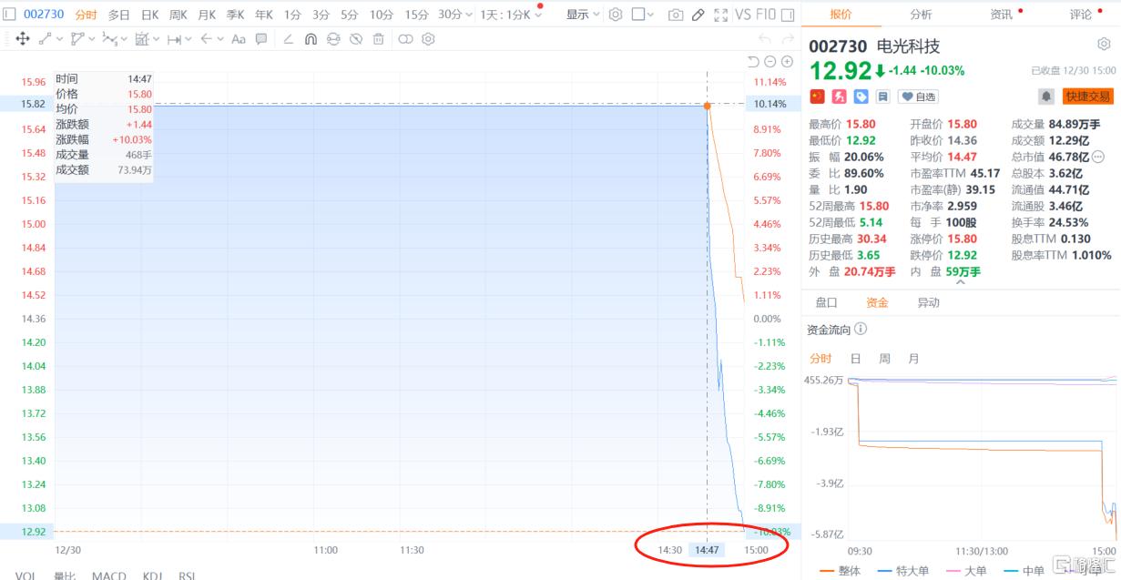 惊魂闪崩！7连板牛股尾盘“天地板”，跨年之战行情突变？