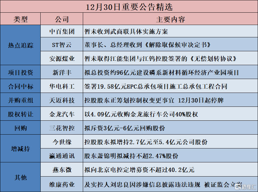 公告精选︱新洋丰：拟总投资约96亿元建设磷系新材料循环经济产业园项目；三花智控：拟斥资3亿元-6亿元回购股份
