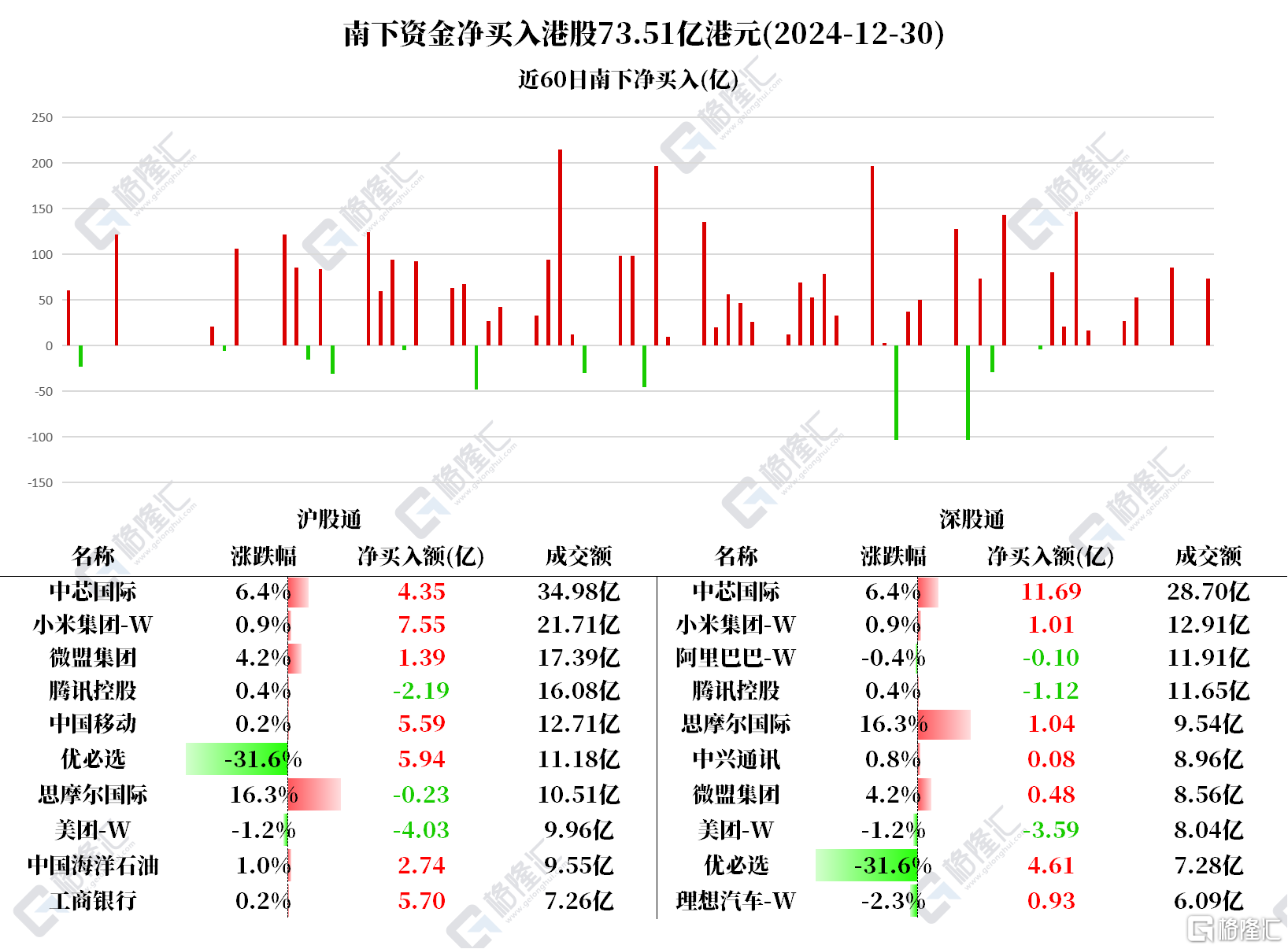 资金动向 | 北水买入中芯国际、优必选，抛售美团超7亿港元