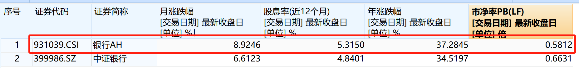 12月银行板块为何领涨？